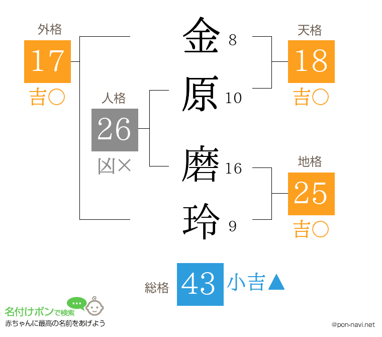 金原 磨玲さんの姓名判断結果