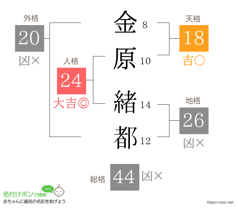 金原 緒都さんの姓名判断結果