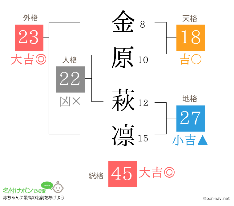 金原 萩凛さんの姓名判断結果
