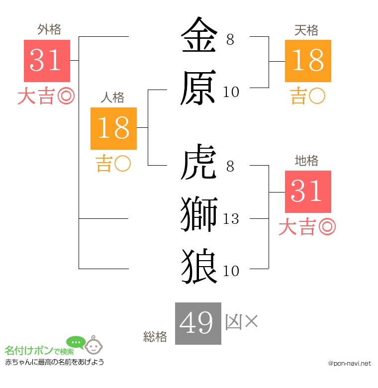 金原 虎獅狼さんの姓名判断結果
