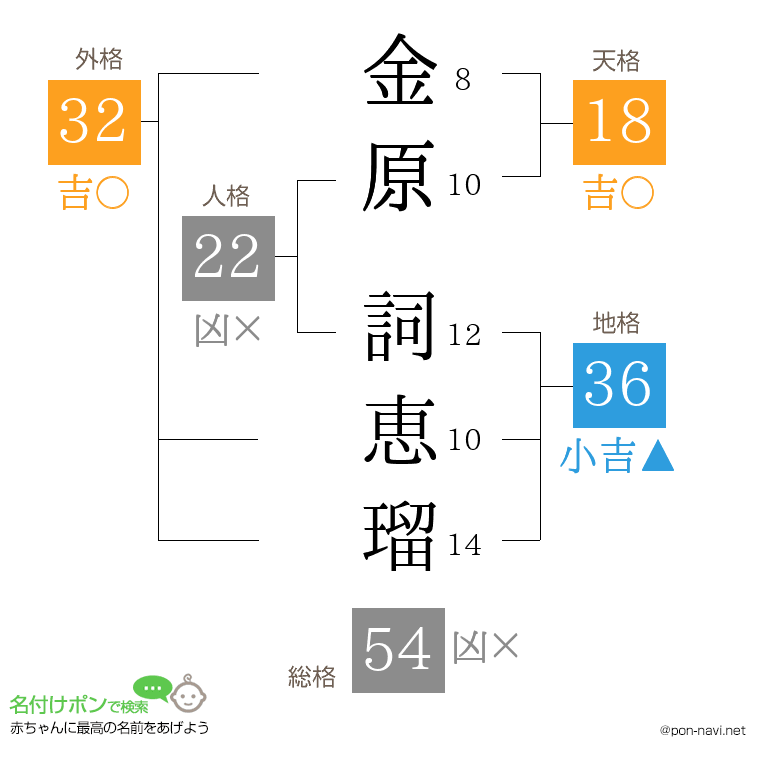 金原 詞恵瑠さんの姓名判断結果