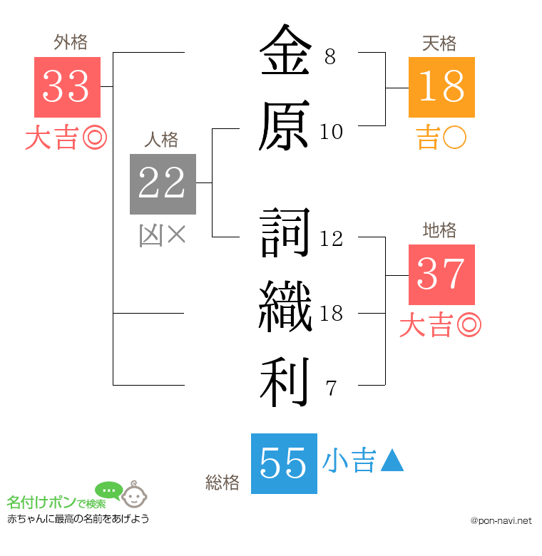 金原 詞織利さんの姓名判断結果