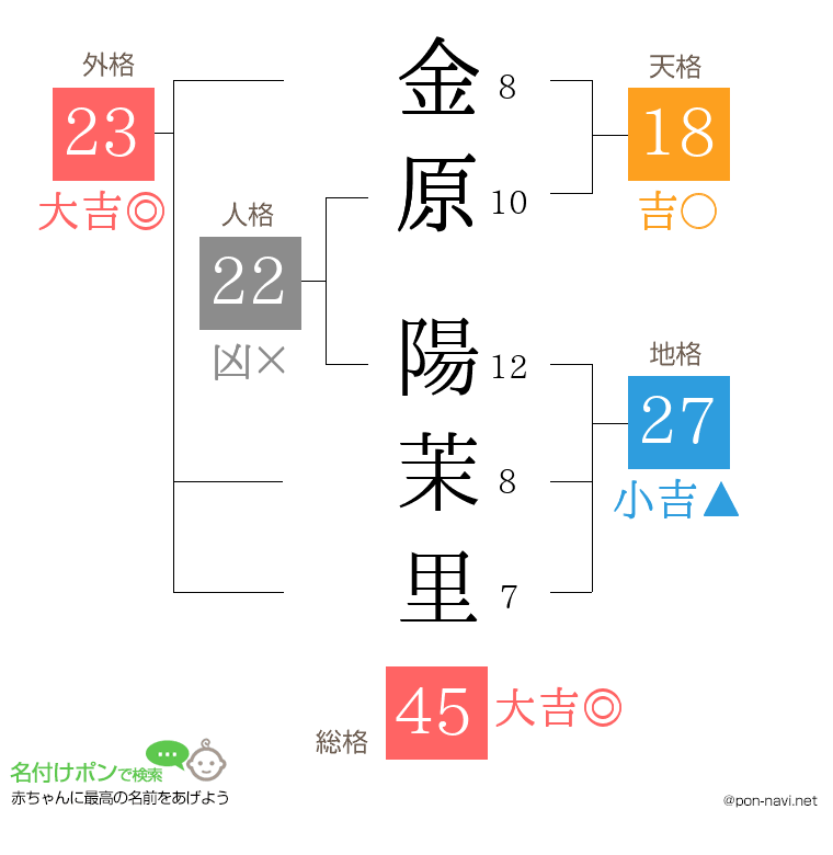 金原 陽茉里さんの姓名判断結果