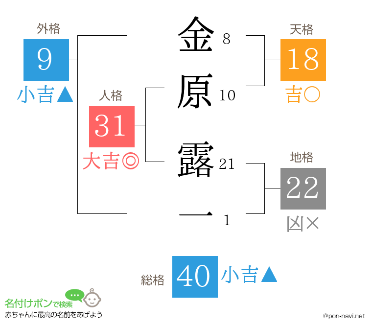 金原 露一さんの姓名判断結果