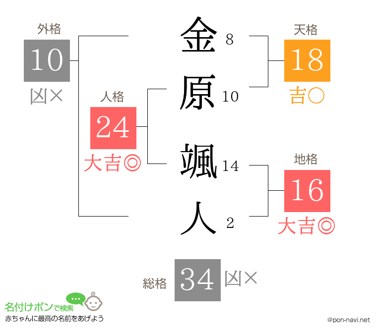 金原 颯人さんの姓名判断結果