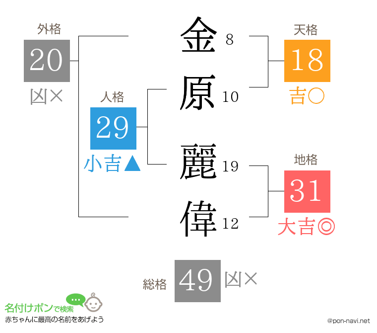 金原 麗偉さんの姓名判断結果