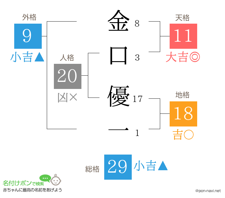金口 優一さんの姓名判断結果