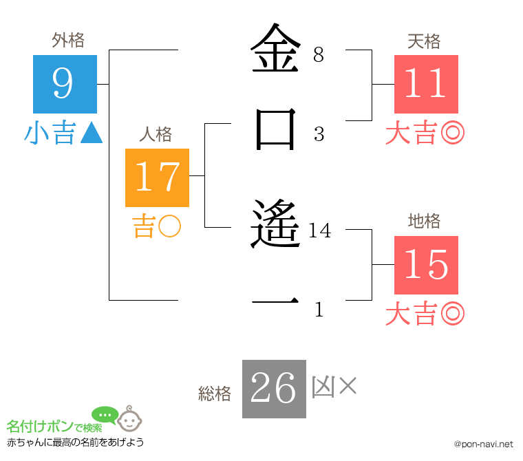金口 遙一さんの姓名判断結果