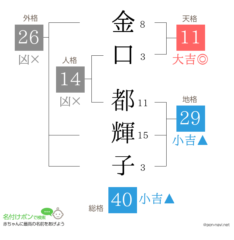 金口 都輝子さんの姓名判断結果