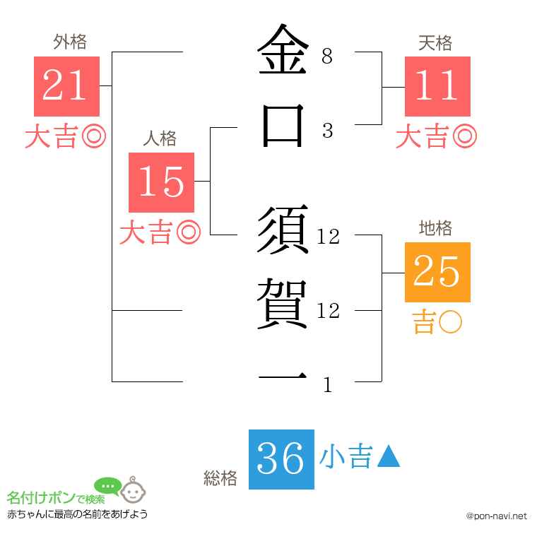 金口 須賀一さんの姓名判断結果