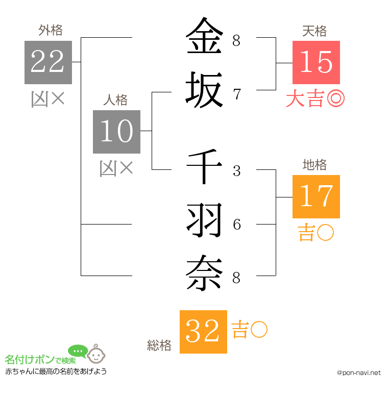 金坂 千羽奈さんの姓名判断結果
