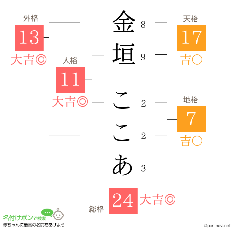 金垣 ここあさんの姓名判断結果