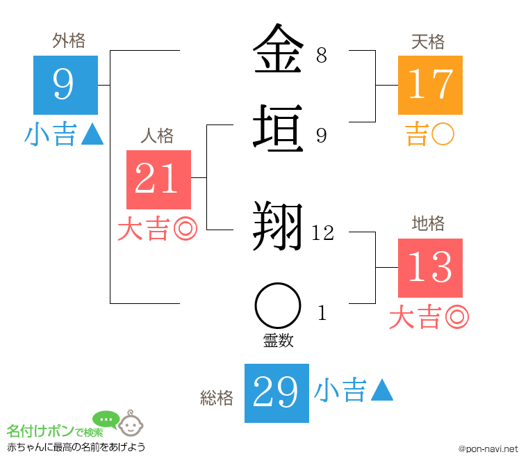 金垣 翔さんの姓名判断結果