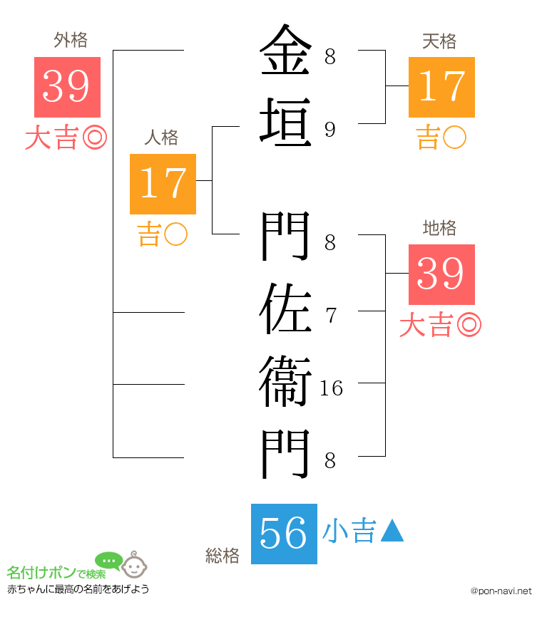 金垣 門佐衞門さんの姓名判断結果