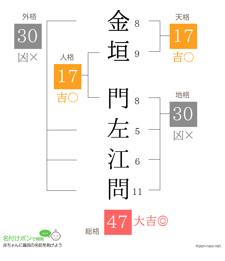 金垣 門左江問さんの姓名判断結果