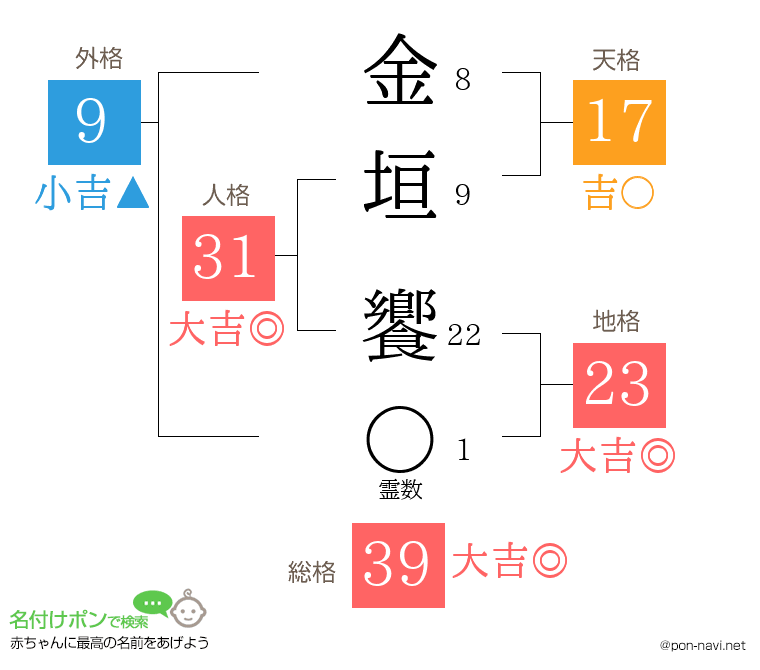 金垣 饗さんの姓名判断結果