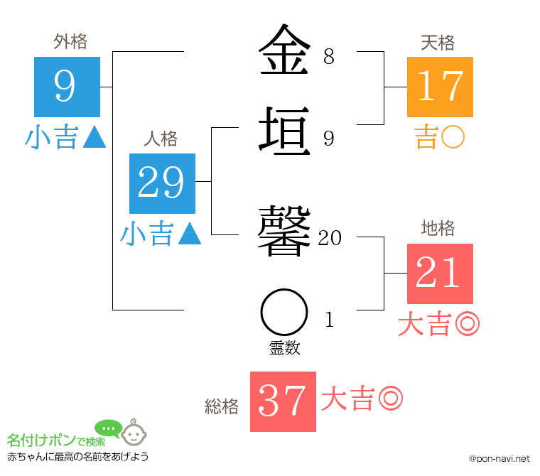 金垣 馨さんの姓名判断結果