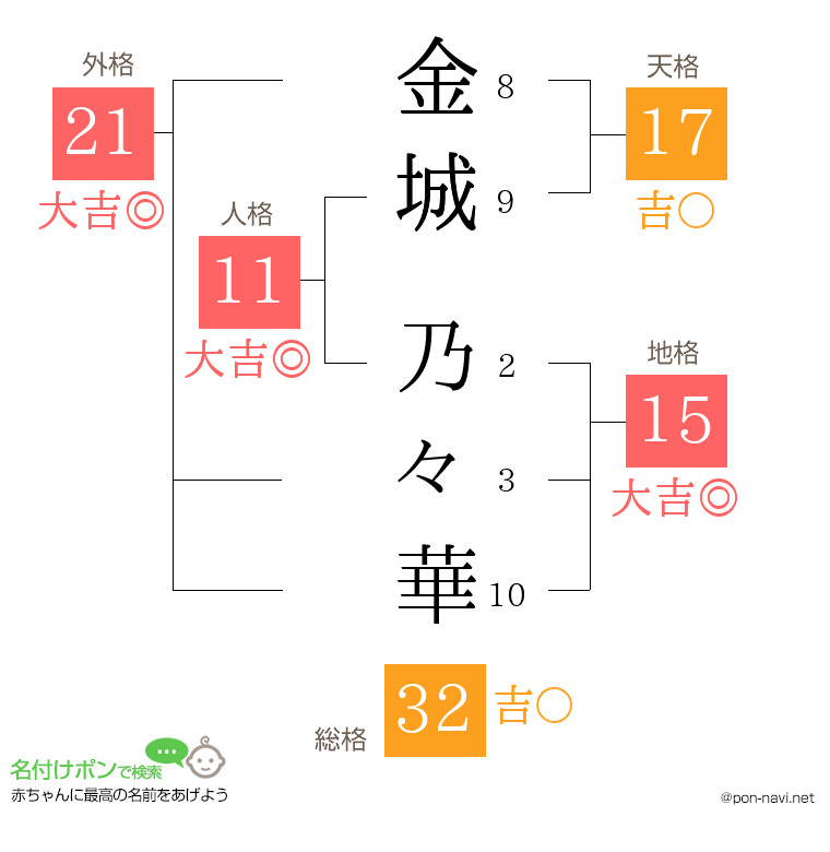 金城 乃々華さんの姓名判断結果