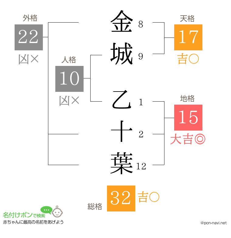 金城 乙十葉さんの姓名判断結果