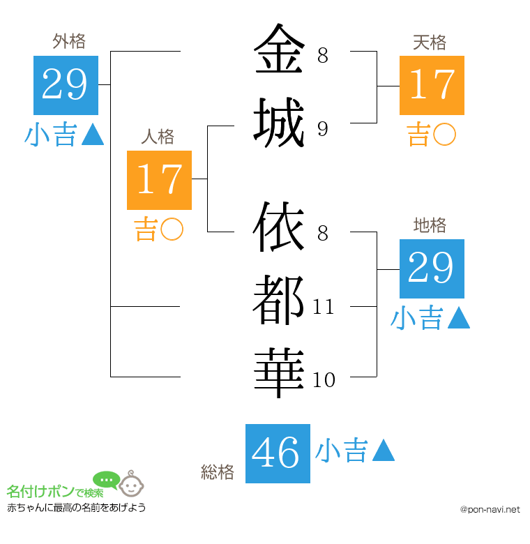 金城 依都華さんの姓名判断結果