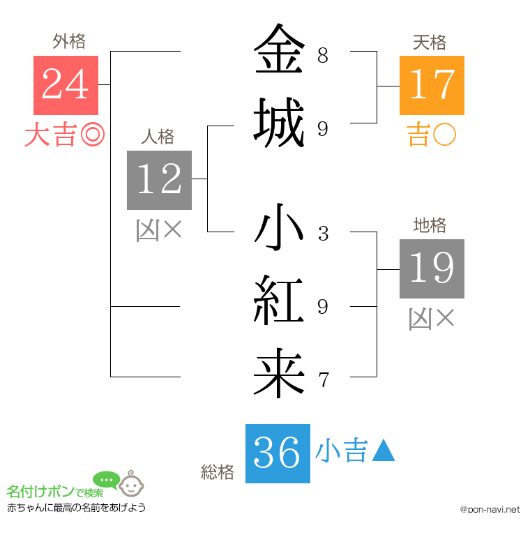 金城 小紅来さんの姓名判断結果