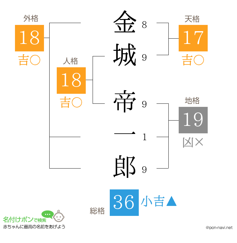 金城 帝一郎さんの姓名判断結果