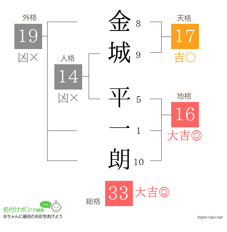 金城 平一朗さんの姓名判断結果