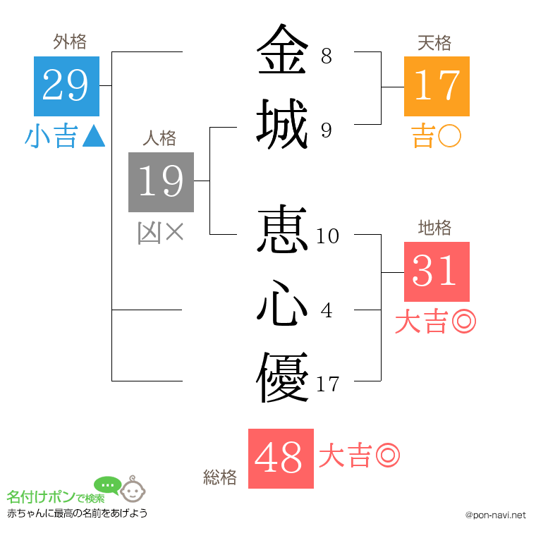 金城 恵心優さんの姓名判断結果