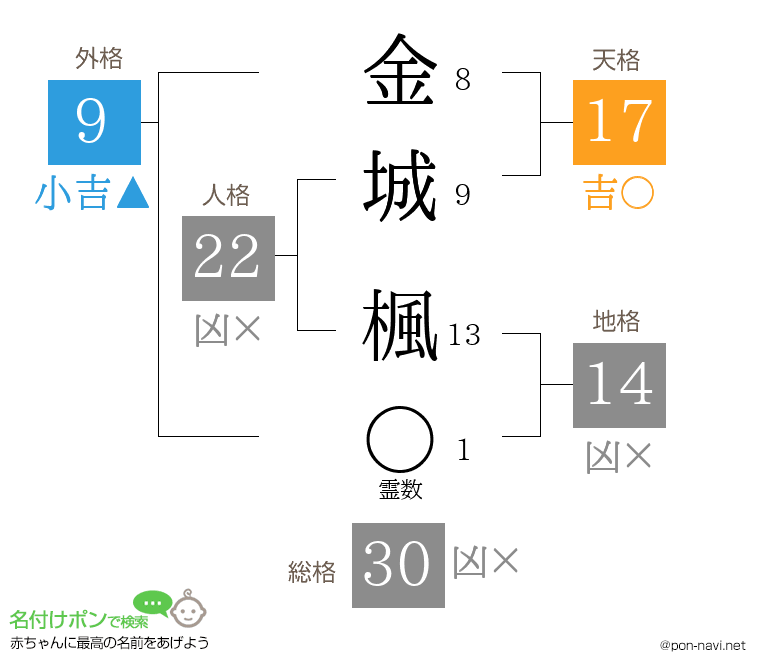 金城 楓さんの姓名判断結果