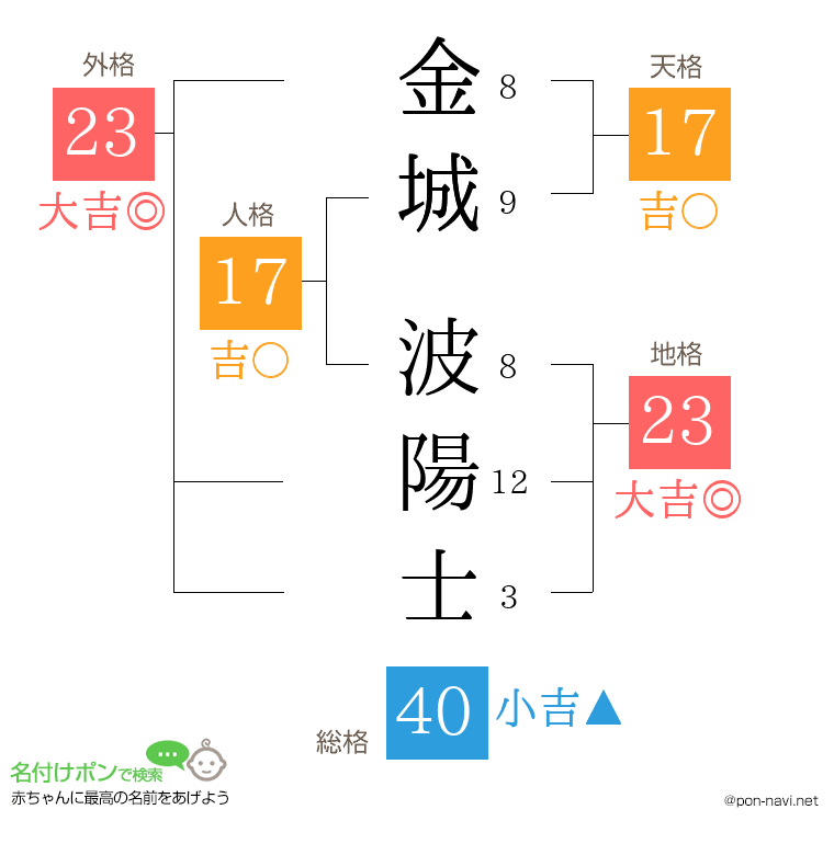 金城 波陽士さんの姓名判断結果