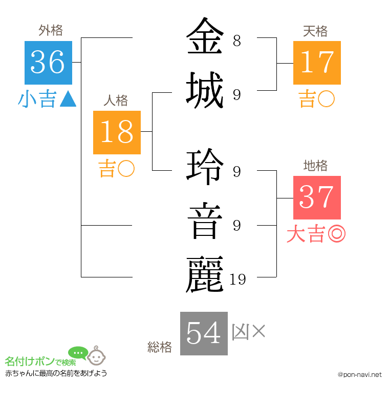 金城 玲音麗さんの姓名判断結果