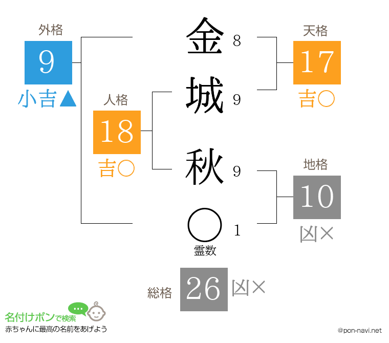 金城 秋さんの姓名判断結果