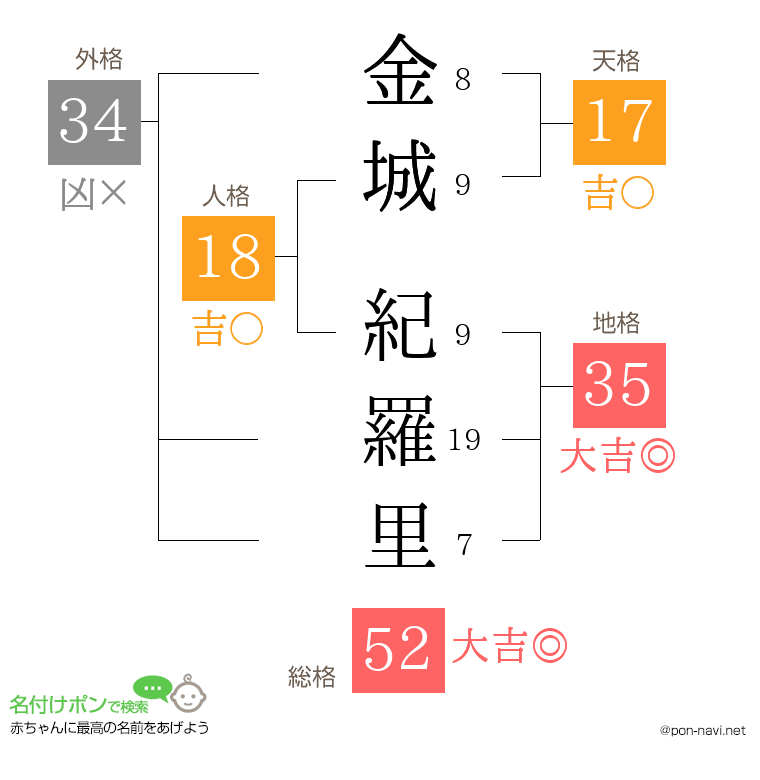 金城 紀羅里さんの姓名判断結果