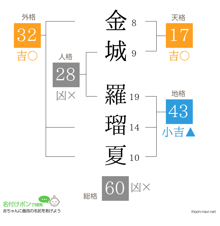 金城 羅瑠夏さんの姓名判断結果