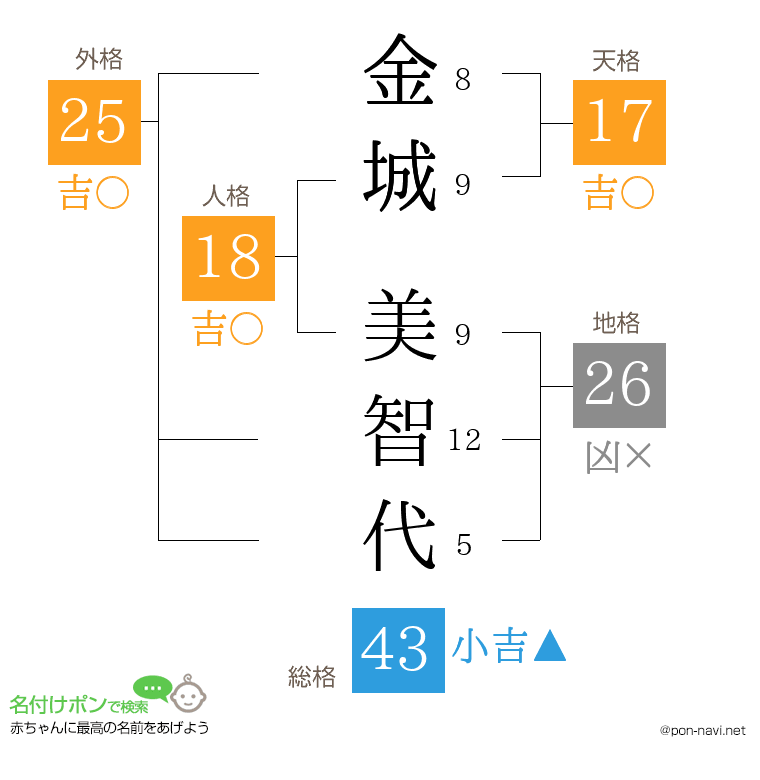 金城 美智代さんの姓名判断結果