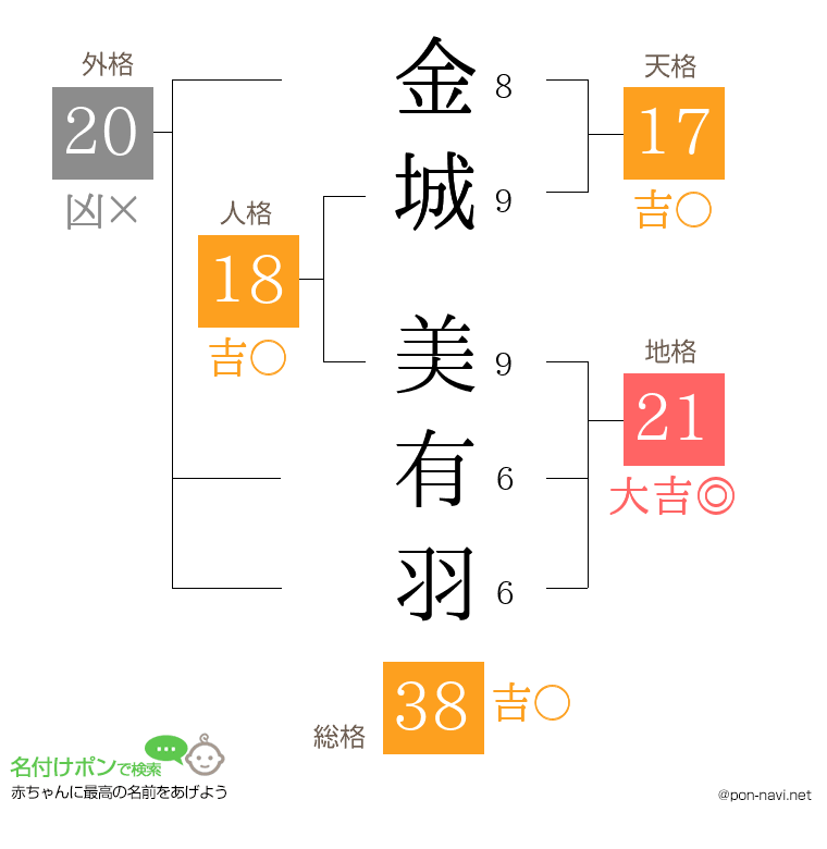 金城 美有羽さんの姓名判断結果