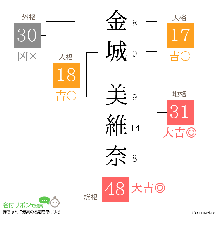 金城 美維奈さんの姓名判断結果