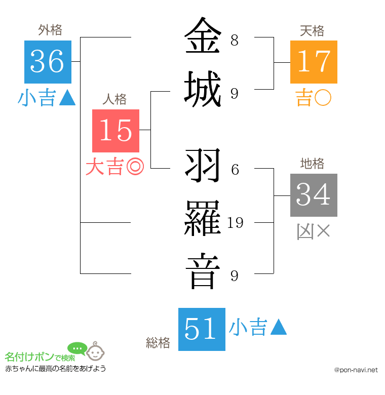 金城 羽羅音さんの姓名判断結果