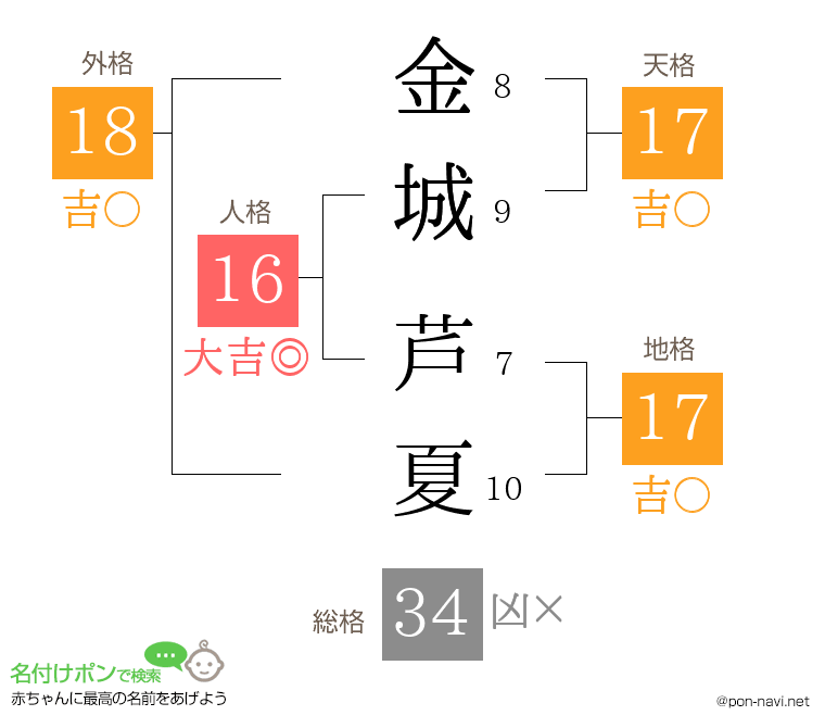 金城 芦夏さんの姓名判断結果