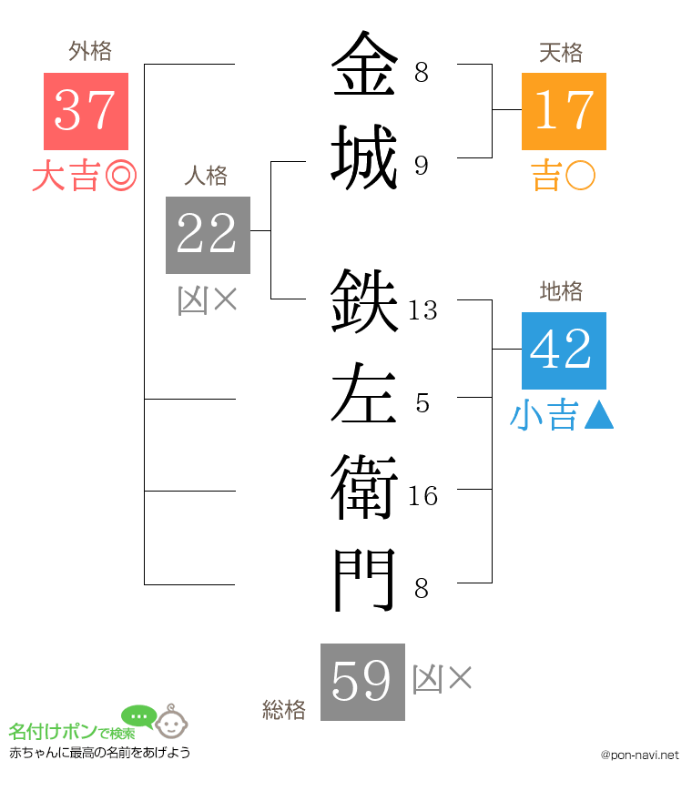 金城 鉄左衛門さんの姓名判断結果