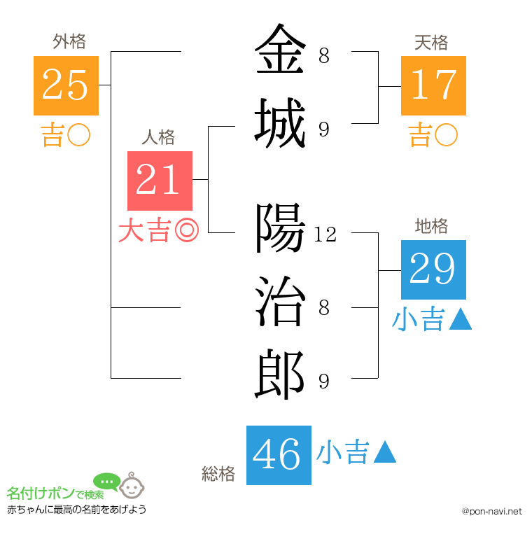 金城 陽治郎さんの姓名判断結果