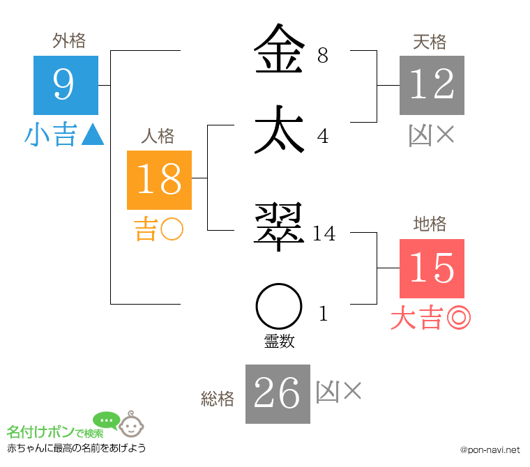 金太 翠さんの姓名判断結果