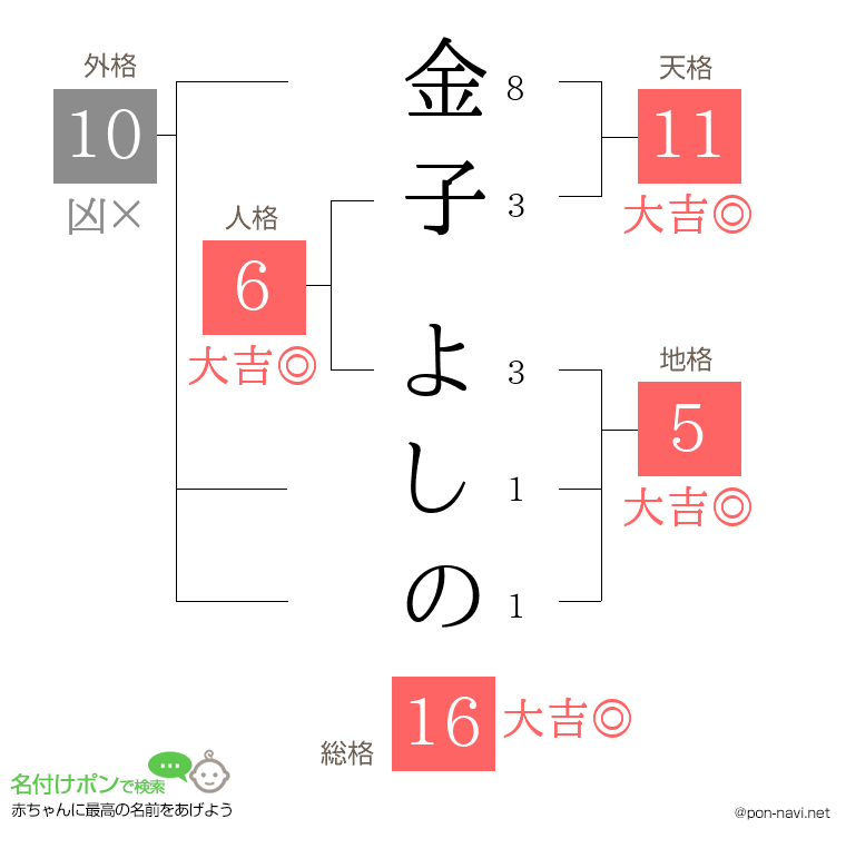 金子 よしのさんの姓名判断結果