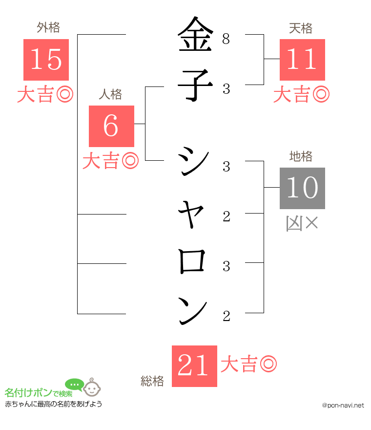 金子 シャロンさんの姓名判断結果
