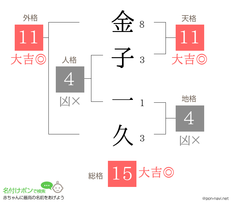 金子 一久さんの姓名判断結果