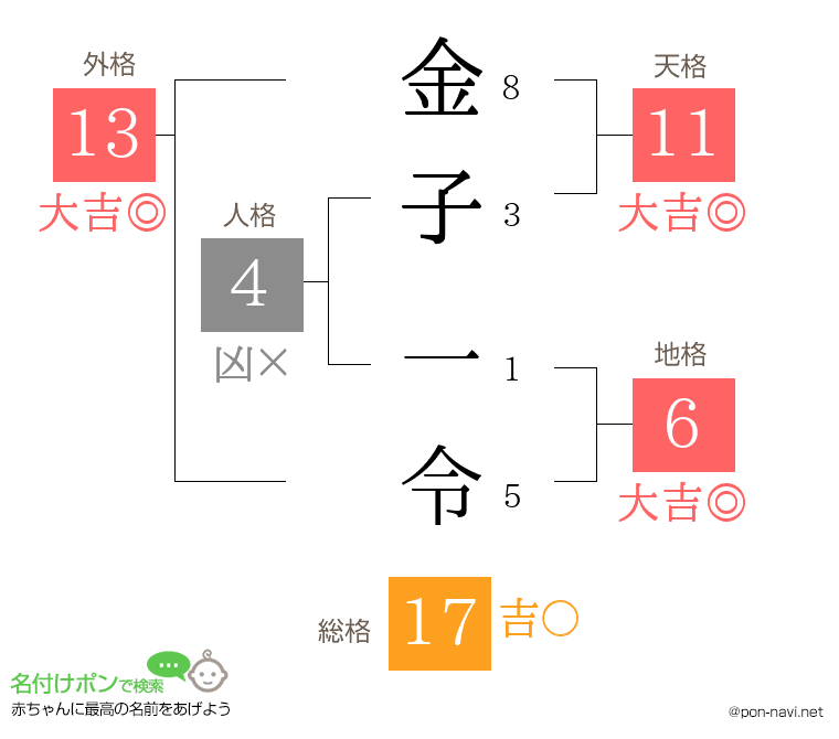 金子 一令さんの姓名判断結果