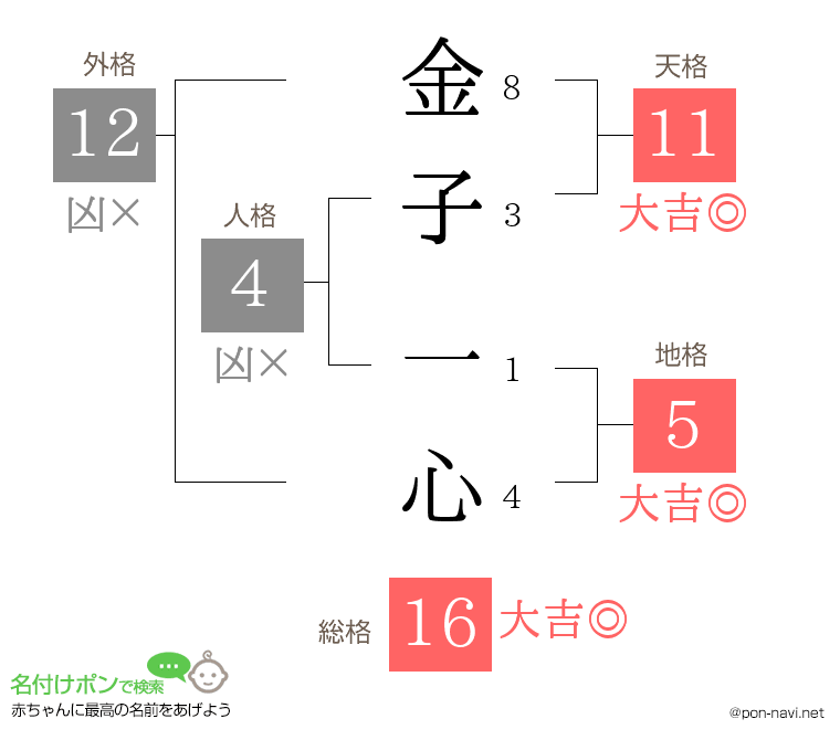 金子 一心さんの姓名判断結果