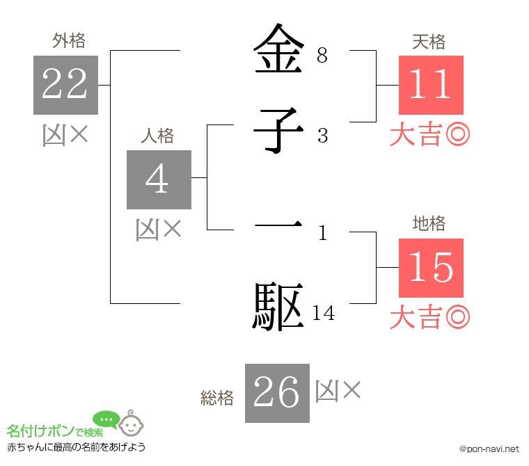 金子 一駆さんの姓名判断結果
