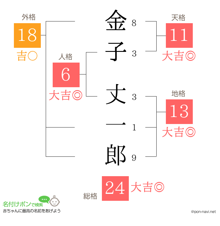 金子 丈一郎さんの姓名判断結果