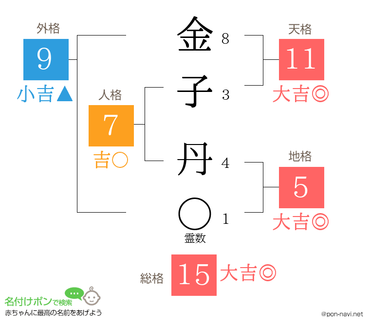 金子 丹さんの姓名判断結果